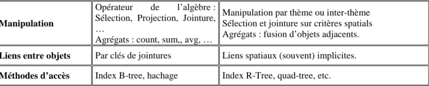Tableau 2-3. Comparatif des SGBDR et des SGBDS 
