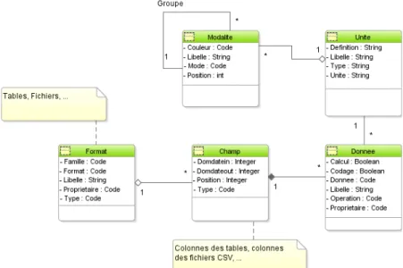 Figure 3-8. Extrait du diagramme de classes des métadonnées de l’IFN 