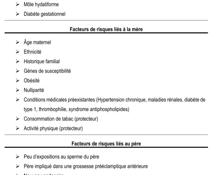 Tableau 1. Facteurs de risques associés à la prévalence de la prééclampsie. 