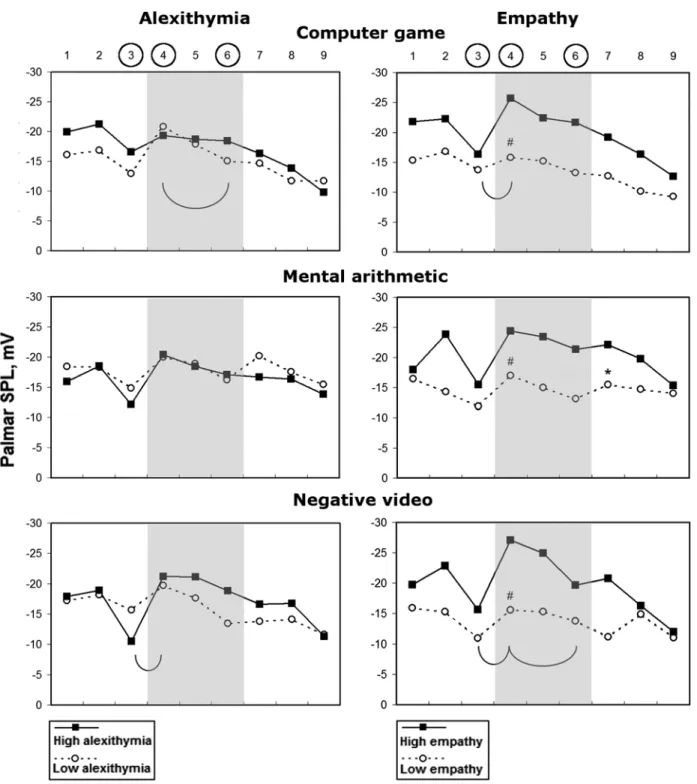 FIGURE 6. Sympathetic arousal changes expressed in average skin potential level (SPL) before (SPL1, 2, 3), during (SPL4, 5, 6), and after (SPL7, 8, 9) each task