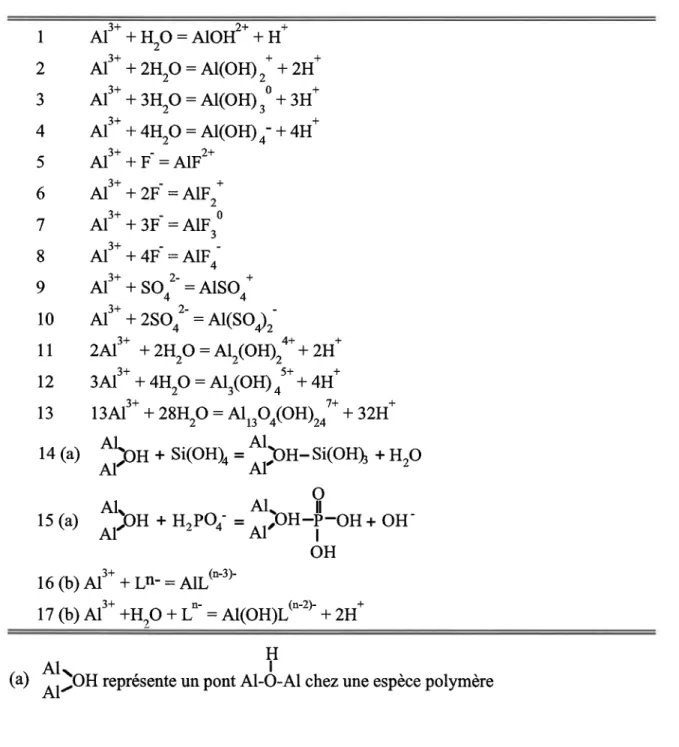 Tableau I  Réactions inorganiques et organiques possibles en solution dans le sol (adapté de Ritchie, 1989) I 2 a J 4 5 6 7 8 9 1 0 l l t 2 l 3