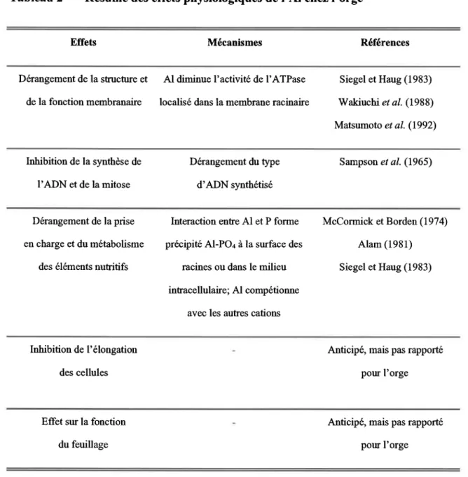 Tableau 2 Résumé  des effets physiologiques  de I'Al chez I'orge