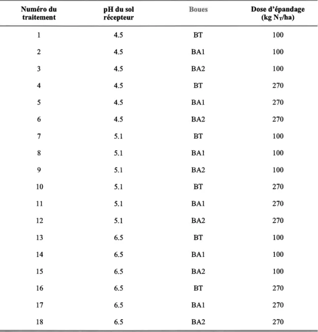 Tableau 5  Facteurs et niveaux traités dans l'épandage de boues Numéro du traitement pfl  du sol récepteur Dose d'épandage(kg Nr/ha) I 2 J 4 ) 6 8 9 1 0 l 1 T2 1 3 t 4 1 5 t 6 r 7 1 8 4 