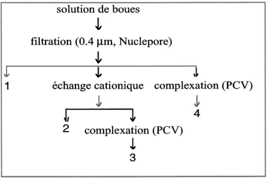 Figure 2  Schéma analytique pour  déterminer Ia spéciation de l'Al  (tiré  de Bastille et al., 1989)