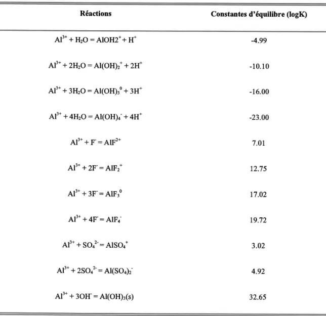 Tableau 6  Constantes  utilisées dans MINEQL*  pour la  formation des espèces d'Al monomère  inorganique  (Schecher  et McAvoyrlgg4)