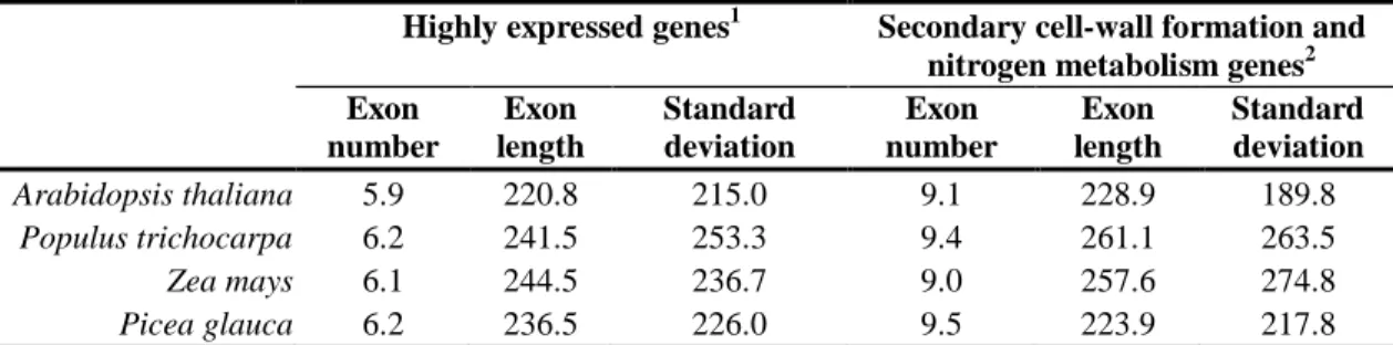 Figure  S2.2).  Pairwise  comparisons  of  matching  exons  also  indicated  conservation  of  length  among  the  species  considered  (not  shown)