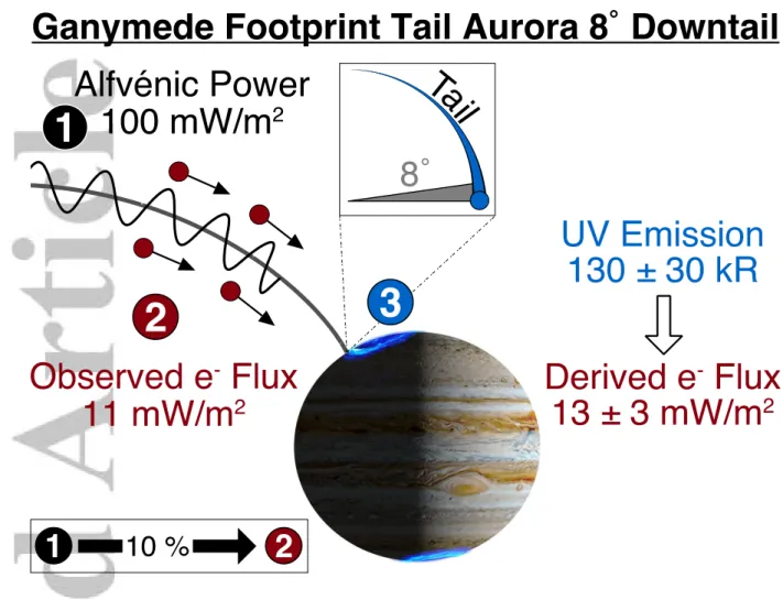 Figure 4. Summary schematic of the auroral processes involved in sustaining Ganymede’s  footprint tail aurora 8˚ downtail