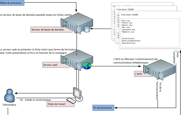 Figure 4 - Processus d'appel téléphonique 