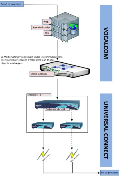 Figure 5 - Interconnexion des matériels Universal Connect et Vocalcom 
