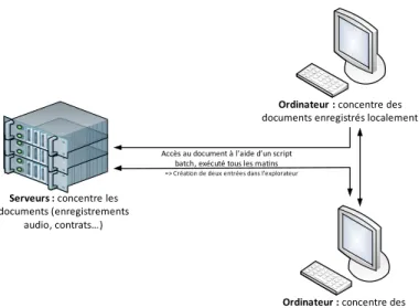 Figure 7 - Dysfonctionnements observés 