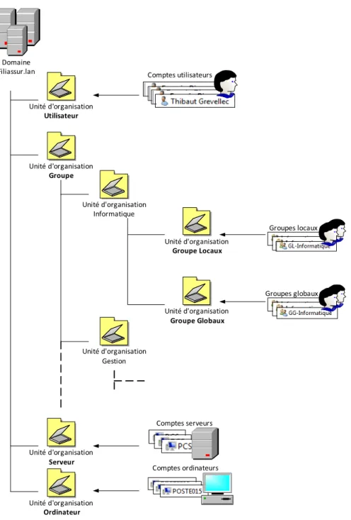 Figure 9 - Organisation de l'Active Directory 