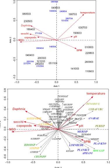 Figure 5: RDA biplots of phytoplankton data (samples at top, species at bottom) and  forward-selected explanatory variables for axes 1 (eigenvalue 0.219) and 2 (eigenvalue  0.098) 