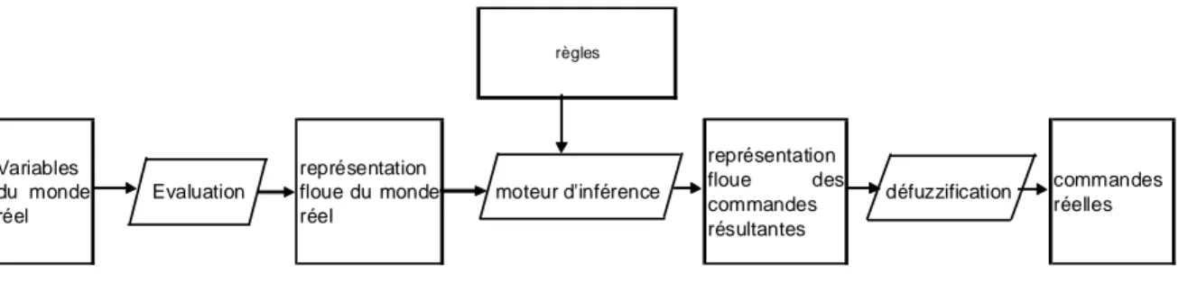 Figure 2.2 : Principe de calcul en logique floue