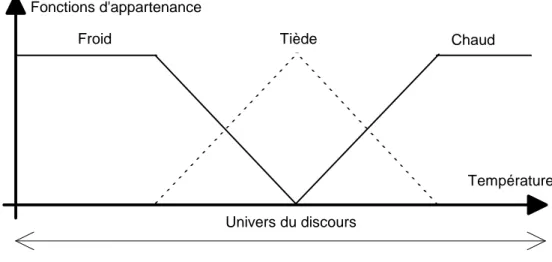 Figure 2.3 : Fonction de conversion du discours en paramètres flous.