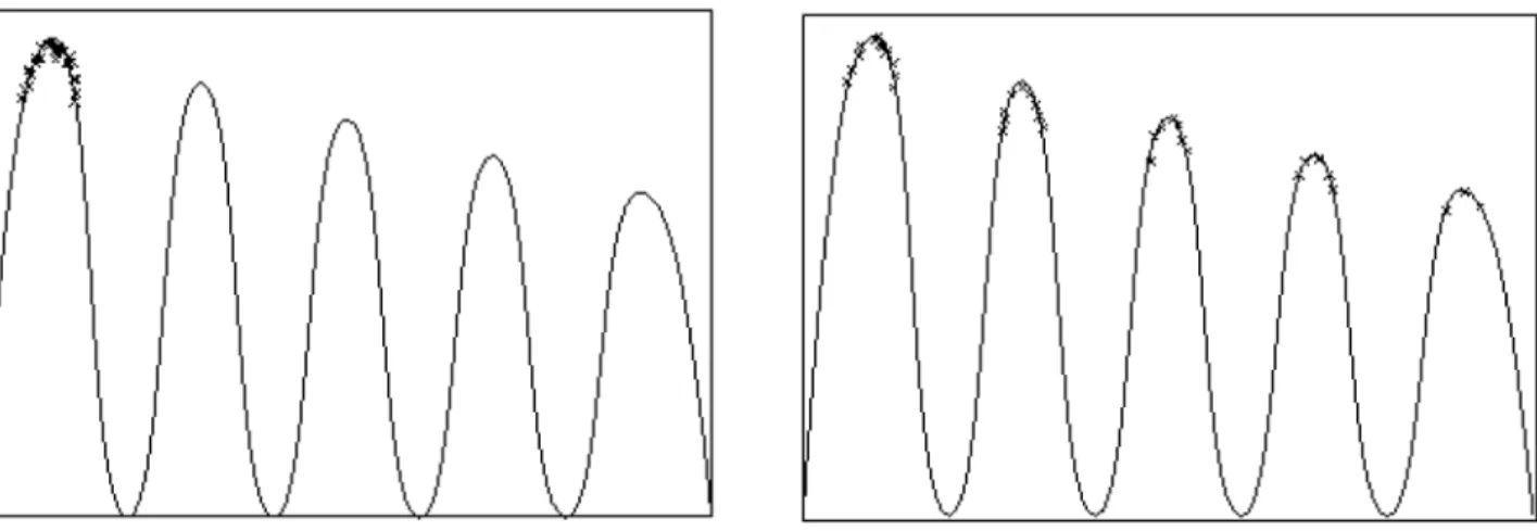 Figure 2.7 : Différence de concentration des individus d'une population sur une fonction