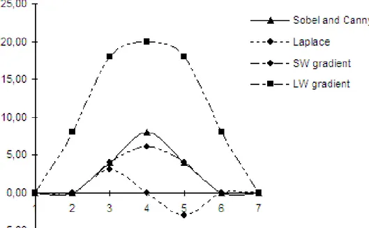 Figure 3.5 : Détection d’une ligne droite (graphique).