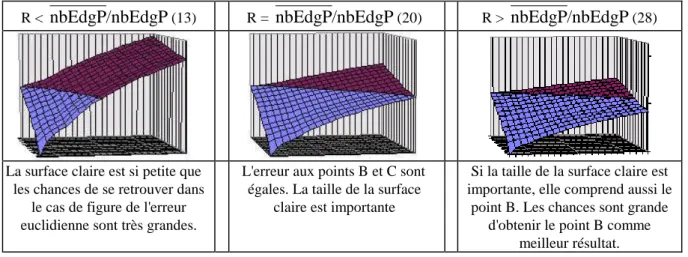 Figure 4.5 : Etude de cas de l'erreur pondérée