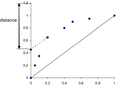Figure 4.8 Calcul d’une distance à partir de la courbe ROC