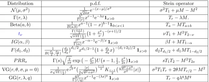Table 2: p.d.f. and Stein operator of some classical distributions.