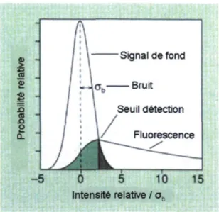 Figure 2.7 : Distribution du signal de fond et de la fluorescence selon le bruit [55] 