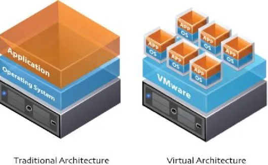 Figure 4 - Approche traditionnelle vs virtualisation, source [vmware.com] 