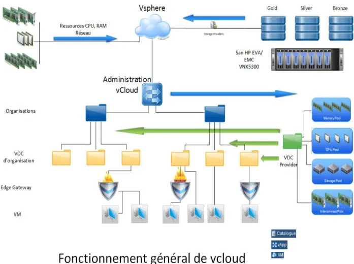 Figure 10 - Fonctionnement général de vCloud 