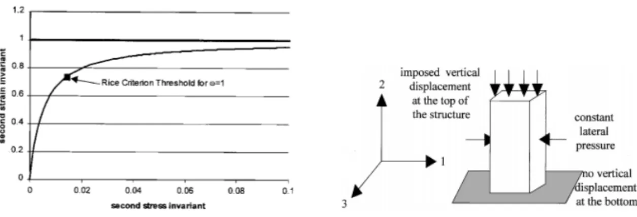 Figure 1. Stress-strain curve. Figure 2. The biaxial test.