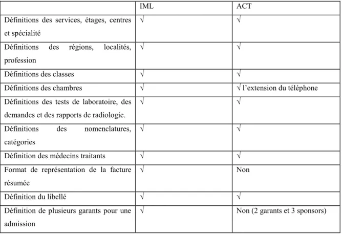 Tableau 6 : Comparaison au niveau des paramétrages entre IML et ACT 