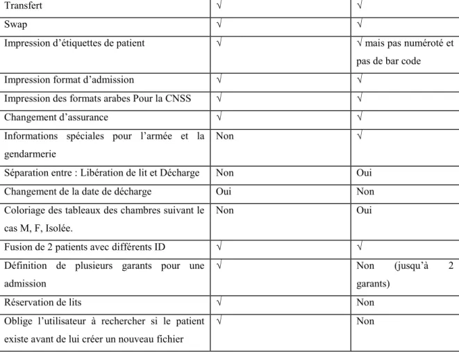 Tableau 7 : Comparaison au niveau du module admission entre IML et ACT  d)  Facturation : 