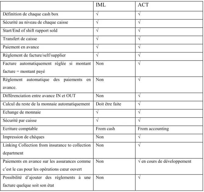 Tableau 8 : Comparaison au niveau du module facturation entre IML et ACT 
