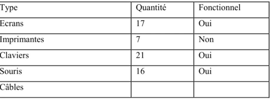 Tableau 4 : Matériels en stock  B-  Etat physique du réseau : 