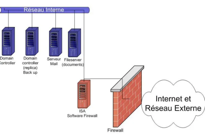 Figure 6 : Infrastructure Logique Proposée   Explication et légende : 