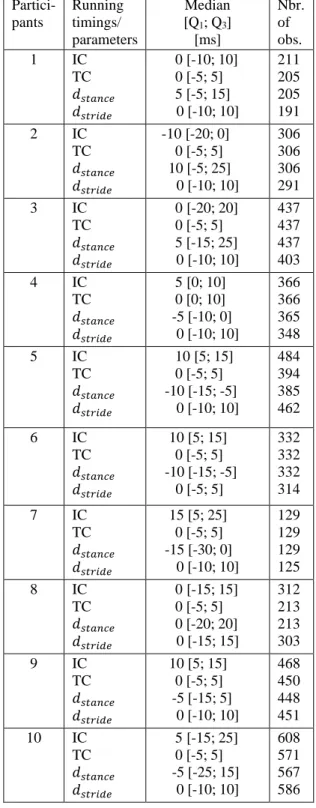 Table 2:  Intra-participant  differences  between  IMU  timings/temporal  parameters  and  reference  data