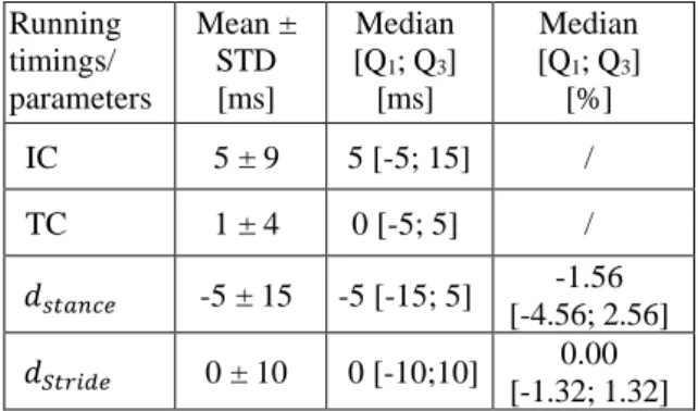 Table  2  summarizes  the  results  for  each  participant,  the  values  have  been  rounded  to  the  sample  period  (i.e.,  5  ms)  of  the  hardware  systems