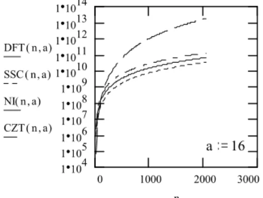 Fig. 1 Numerical complexity vs. number of samples  Fig.  2  RMS-error  of  an  intensity  signal  reconstructed   for 4 types of algorithms, for an interpolation ratio a=16