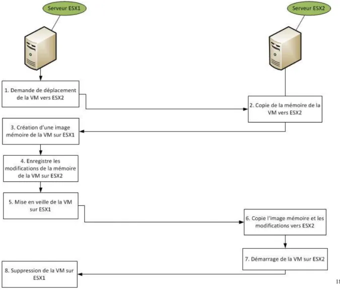 Figure 11 : VMotion étapes de déplacement 