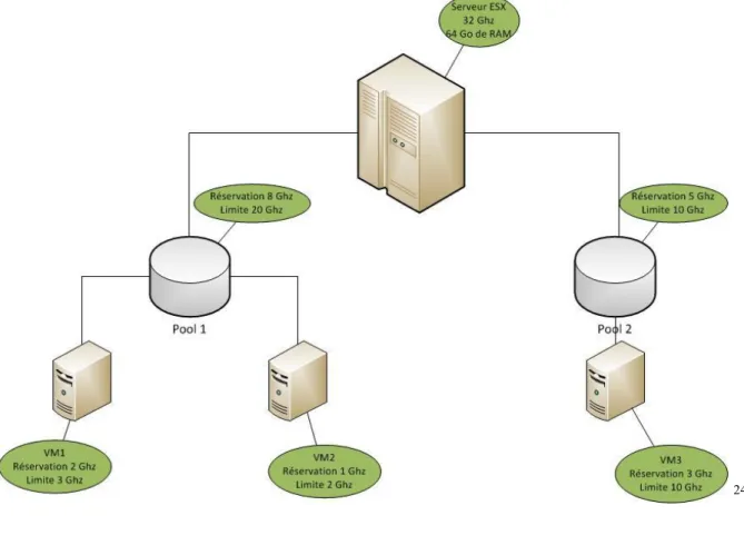 Figure 15 : Pools de ressources 
