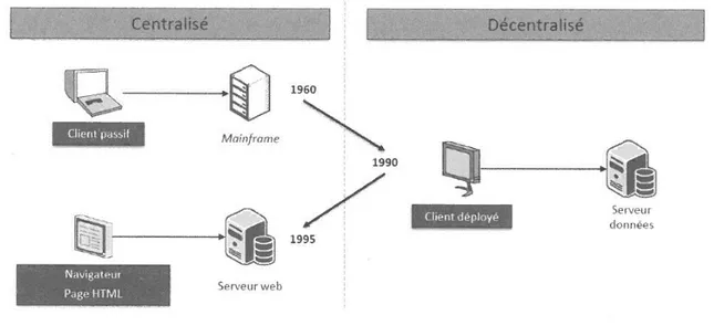 Figure 18 : Cycle de centralisation/décentralisation 