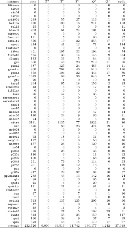 Table 4: Lattice-free body types (MIPLIB 3)