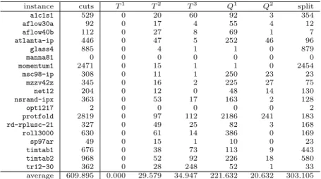 Table 5: Lattice-free body types (MIPLIB 2003, instances not included in MIPLIB 3)
