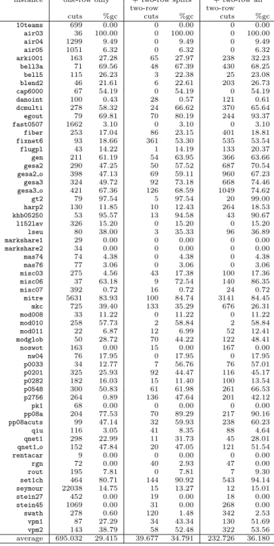 Table 6: Two-row cuts on split sets (MIPLIB 3)