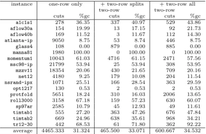 Table 7: Two-row cuts on split sets (MIPLIB 2003, instances not included in MIPLIB 3) for all µ ≥ 1