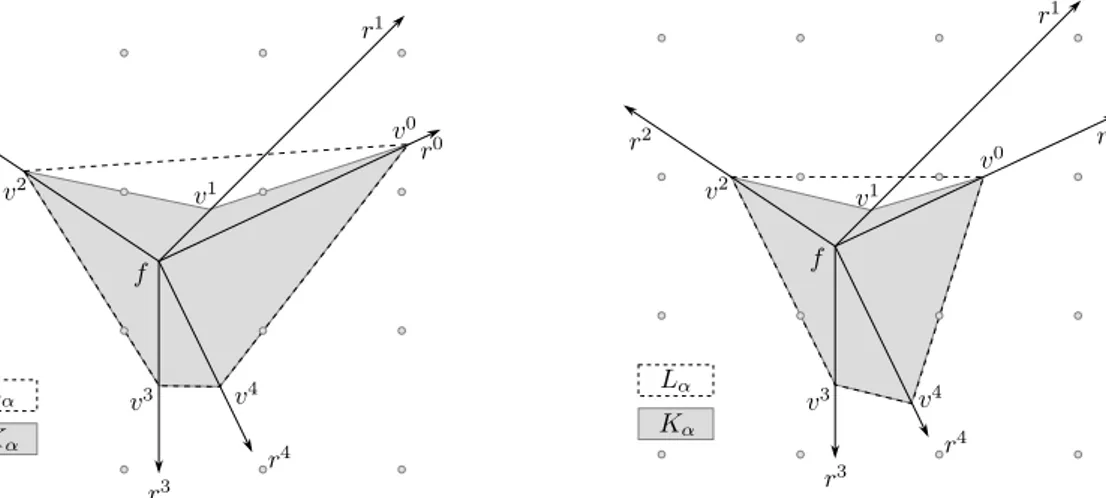 Figure 1: K α is lattice-free while L α is not Figure 2: Both L α and K α are lattice-free, but K α