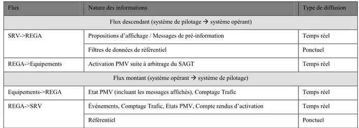 Tableau n° 5 : Liste des flux d’information descendant et montant du système global de RV