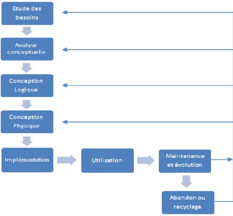 Figure 3 : Cycle de vie traditionnel d’une base de données 