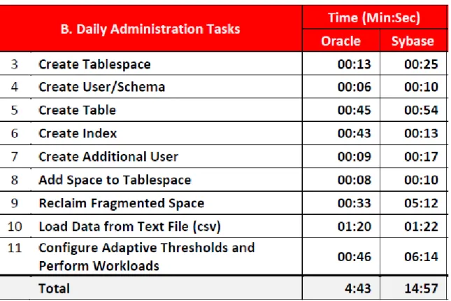 Table 3 - Les tâches administratives quotidiennes 