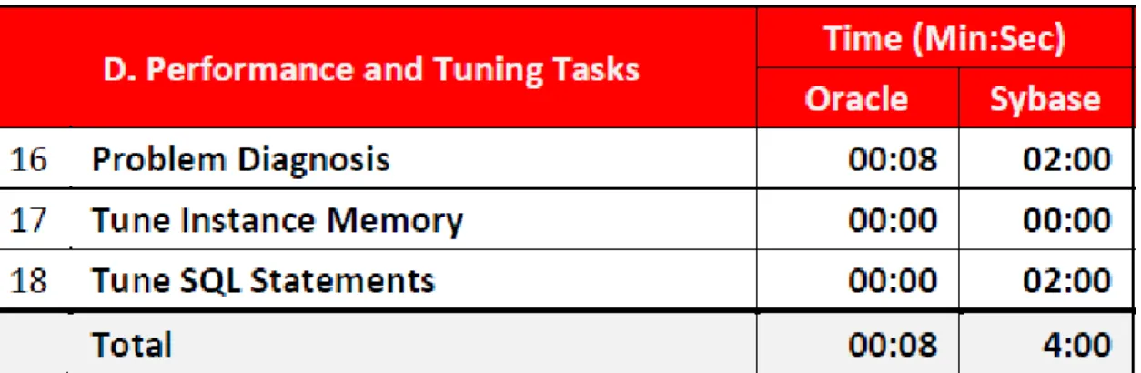 Table 5 - Les tâches de réglages et de performances