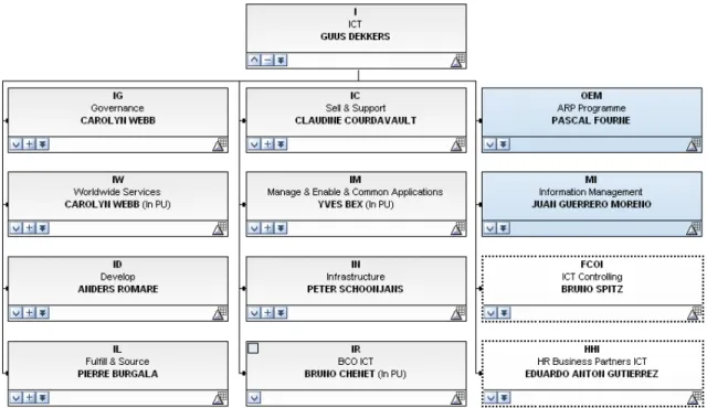 Figure 3 : organisation du domaine ICT chez AIRBUS 