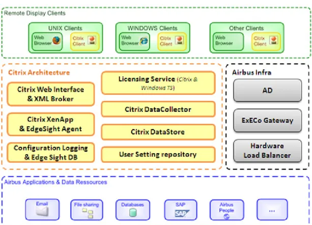 Figure 4 : architecture fonctionnelle générale de l’environnement Citrix cible 