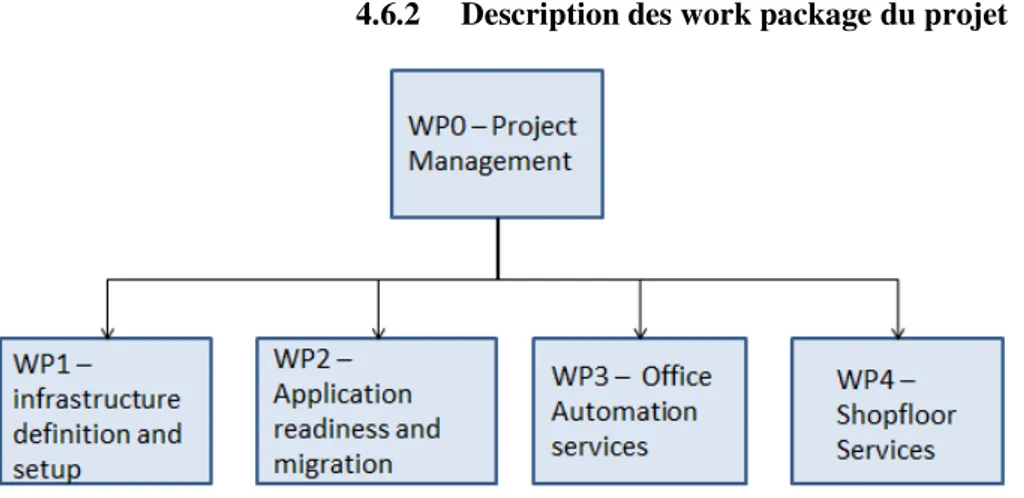 Figure 8 : WBS général du projet 